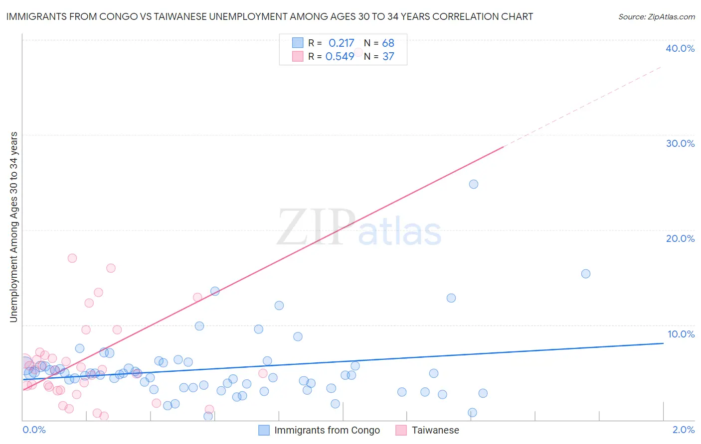 Immigrants from Congo vs Taiwanese Unemployment Among Ages 30 to 34 years