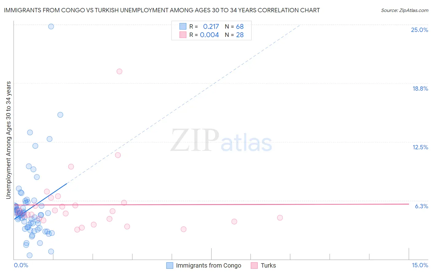Immigrants from Congo vs Turkish Unemployment Among Ages 30 to 34 years