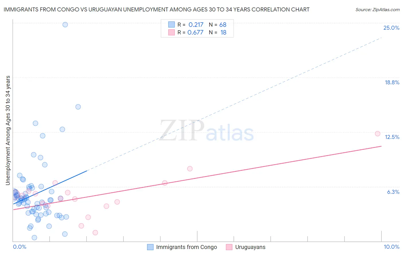 Immigrants from Congo vs Uruguayan Unemployment Among Ages 30 to 34 years