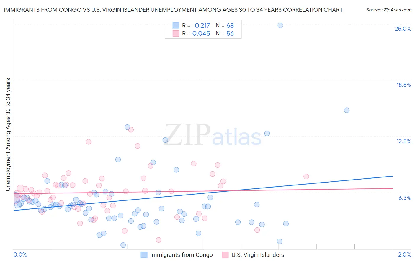 Immigrants from Congo vs U.S. Virgin Islander Unemployment Among Ages 30 to 34 years