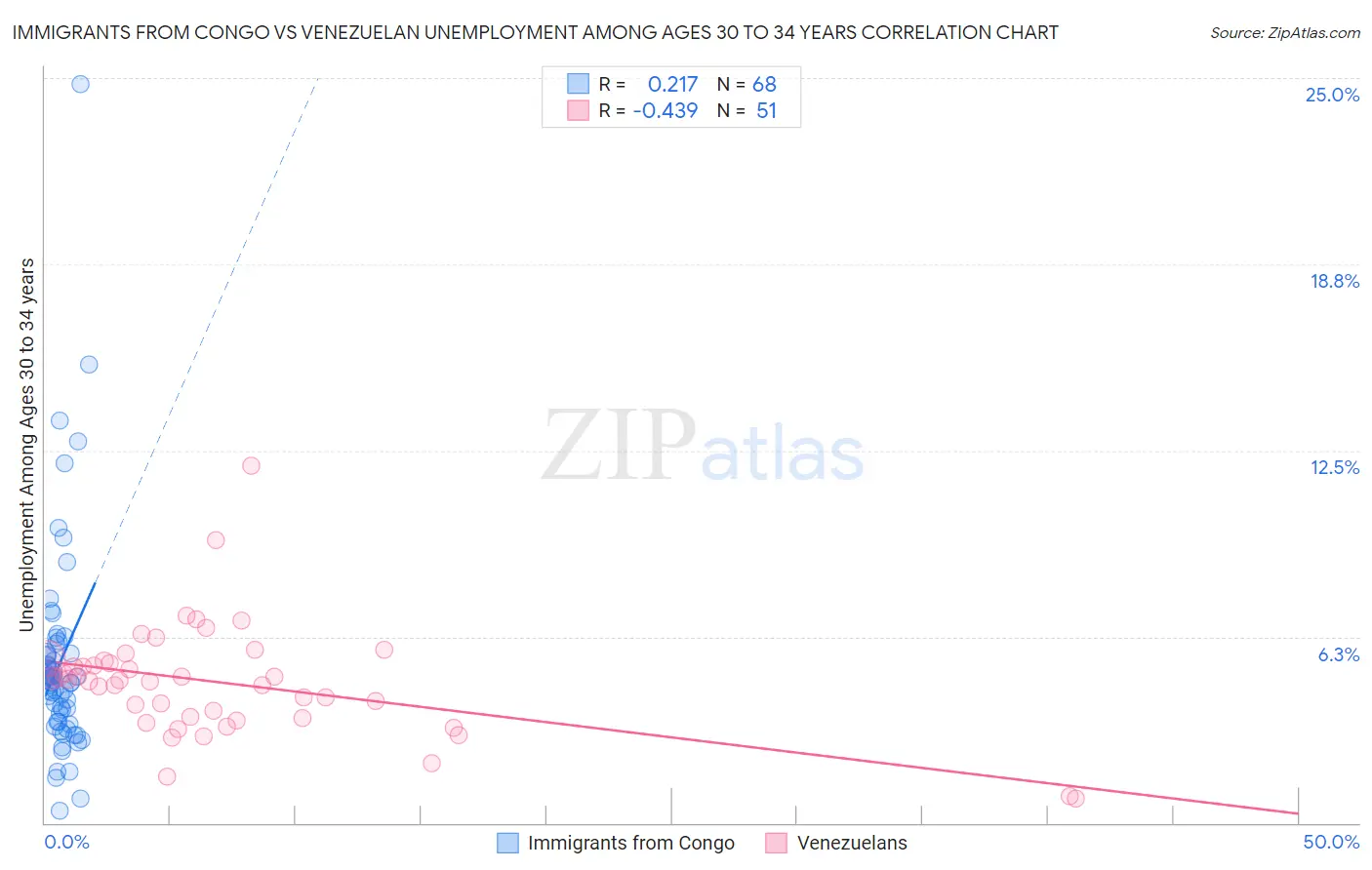 Immigrants from Congo vs Venezuelan Unemployment Among Ages 30 to 34 years