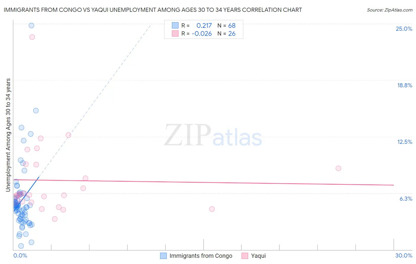 Immigrants from Congo vs Yaqui Unemployment Among Ages 30 to 34 years