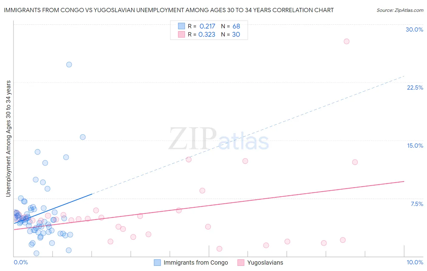 Immigrants from Congo vs Yugoslavian Unemployment Among Ages 30 to 34 years