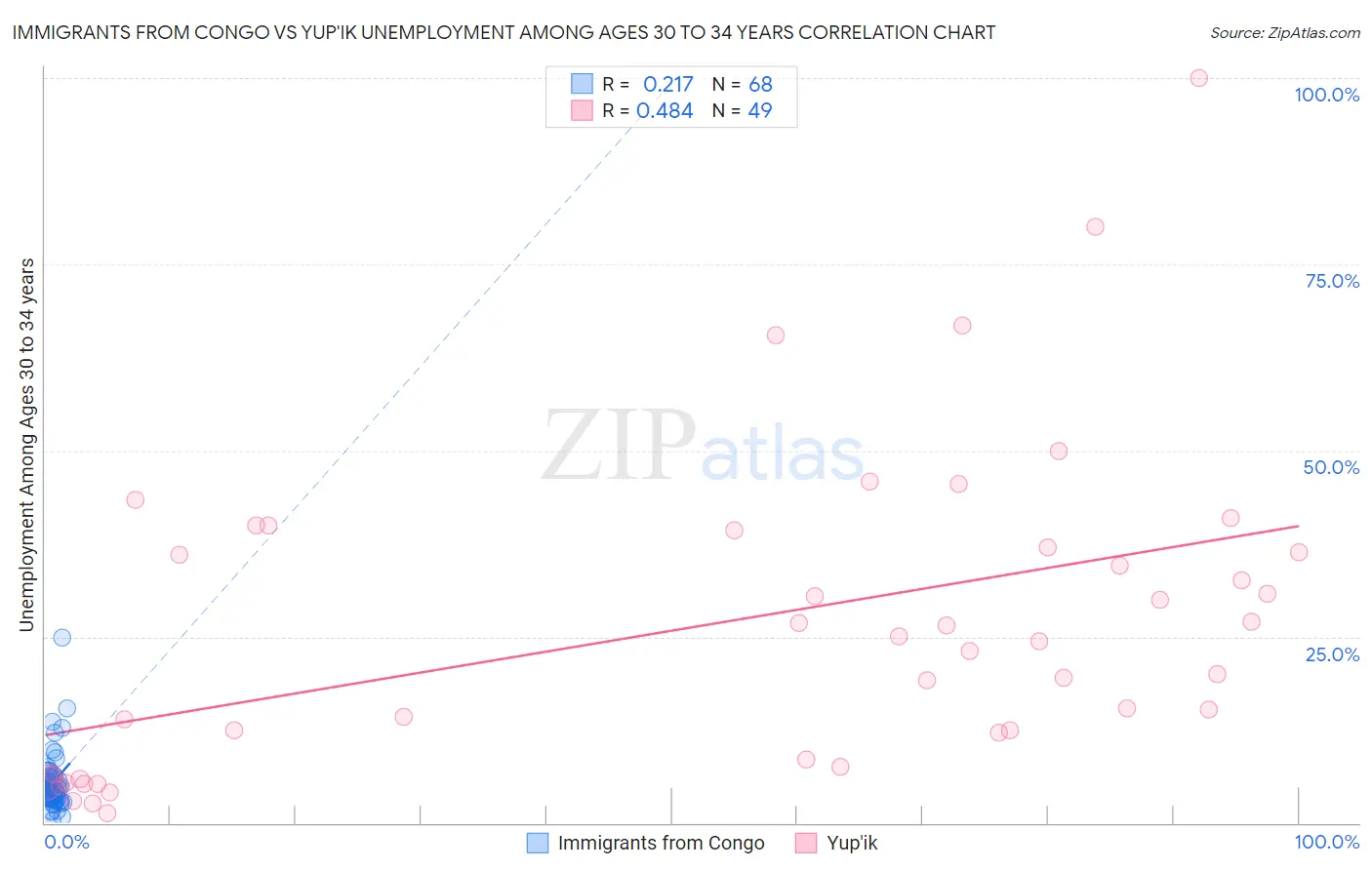 Immigrants from Congo vs Yup'ik Unemployment Among Ages 30 to 34 years