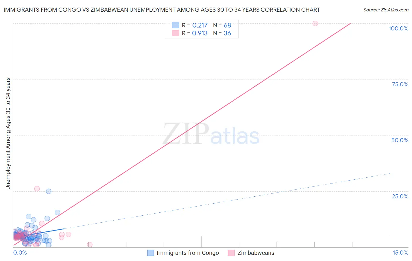 Immigrants from Congo vs Zimbabwean Unemployment Among Ages 30 to 34 years