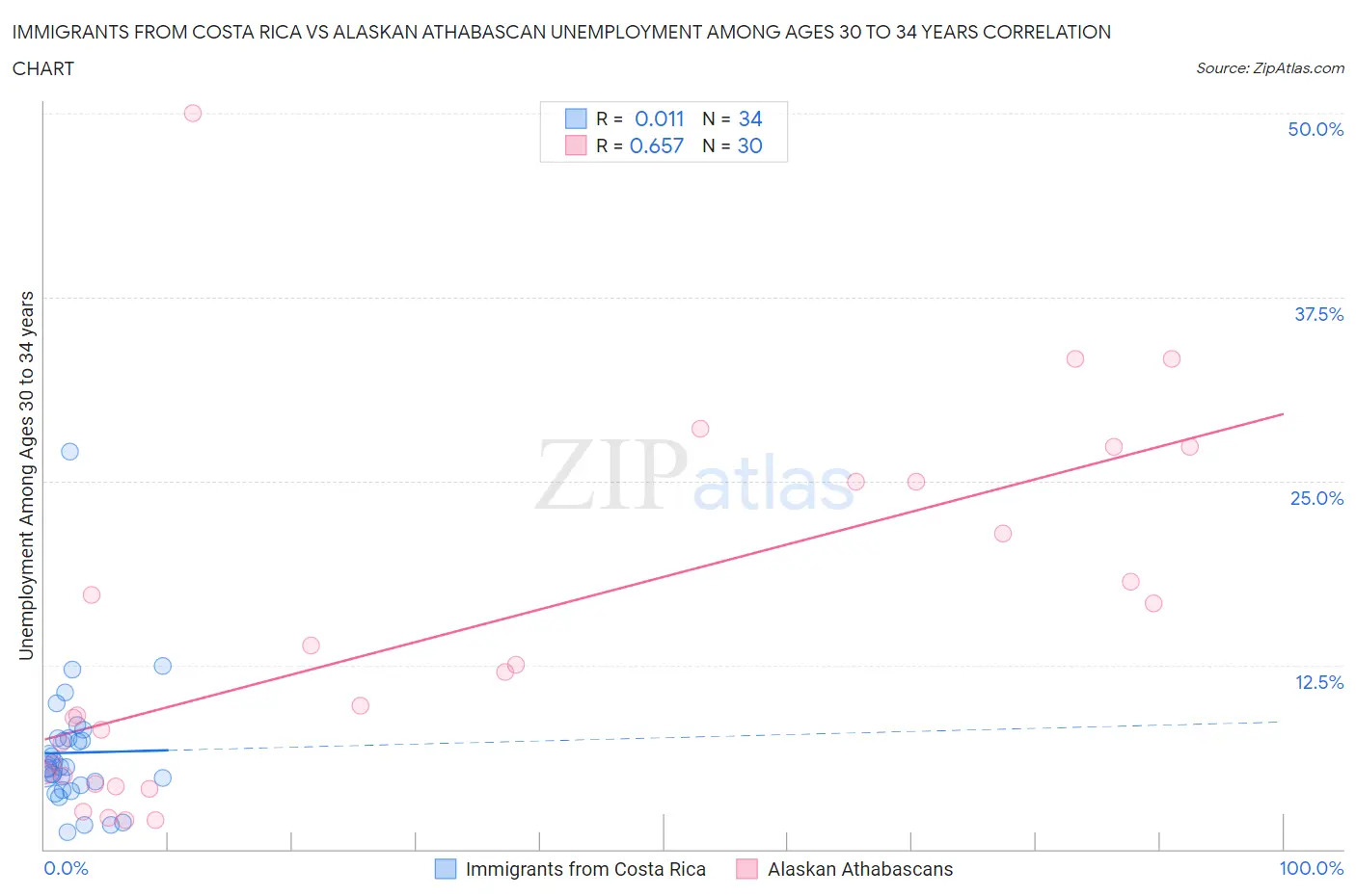 Immigrants from Costa Rica vs Alaskan Athabascan Unemployment Among Ages 30 to 34 years
