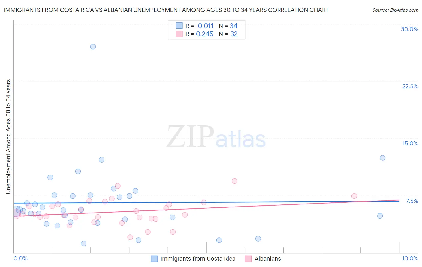 Immigrants from Costa Rica vs Albanian Unemployment Among Ages 30 to 34 years