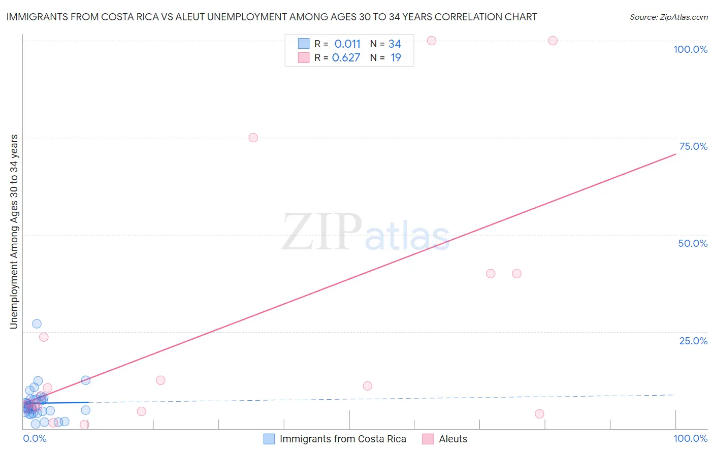 Immigrants from Costa Rica vs Aleut Unemployment Among Ages 30 to 34 years