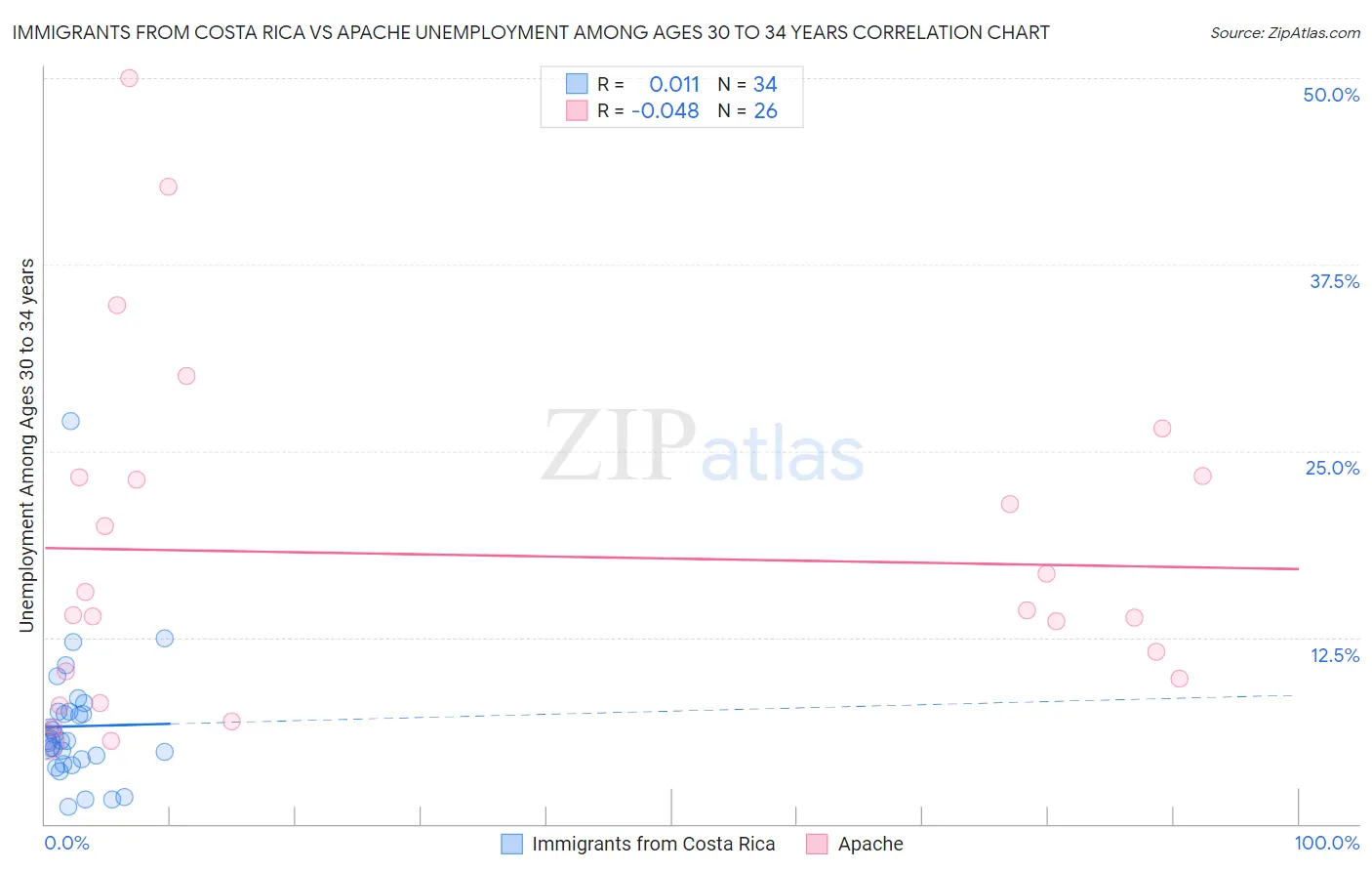 Immigrants from Costa Rica vs Apache Unemployment Among Ages 30 to 34 years