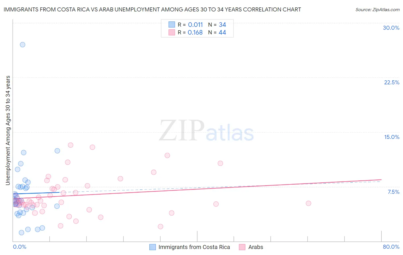 Immigrants from Costa Rica vs Arab Unemployment Among Ages 30 to 34 years