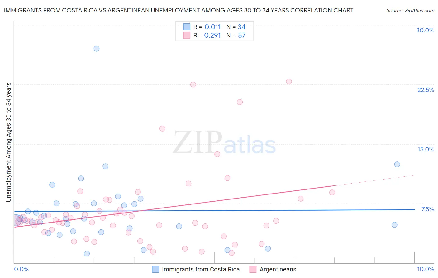 Immigrants from Costa Rica vs Argentinean Unemployment Among Ages 30 to 34 years