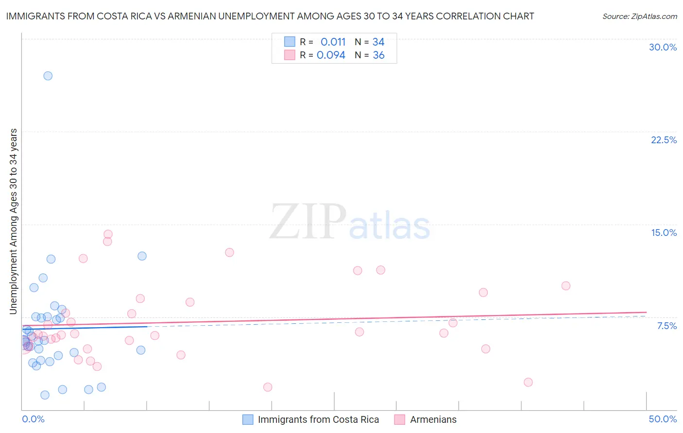 Immigrants from Costa Rica vs Armenian Unemployment Among Ages 30 to 34 years