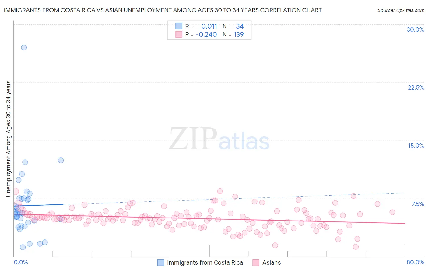 Immigrants from Costa Rica vs Asian Unemployment Among Ages 30 to 34 years