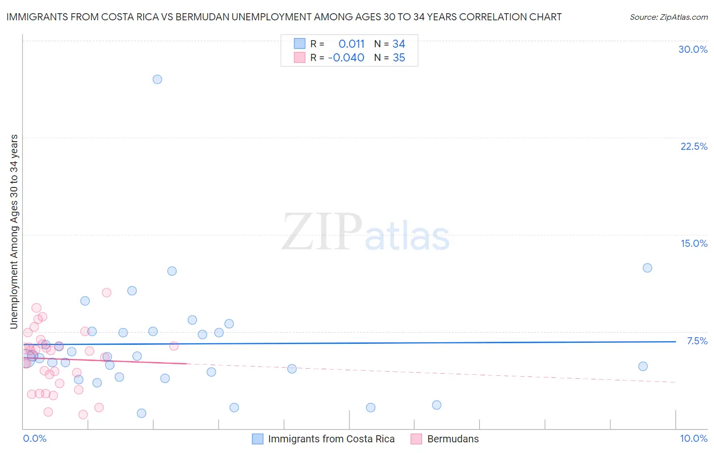Immigrants from Costa Rica vs Bermudan Unemployment Among Ages 30 to 34 years