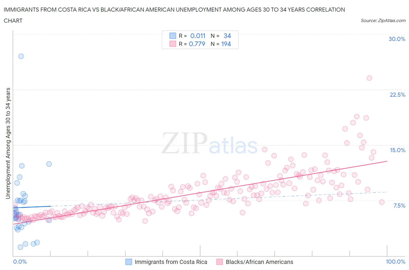 Immigrants from Costa Rica vs Black/African American Unemployment Among Ages 30 to 34 years