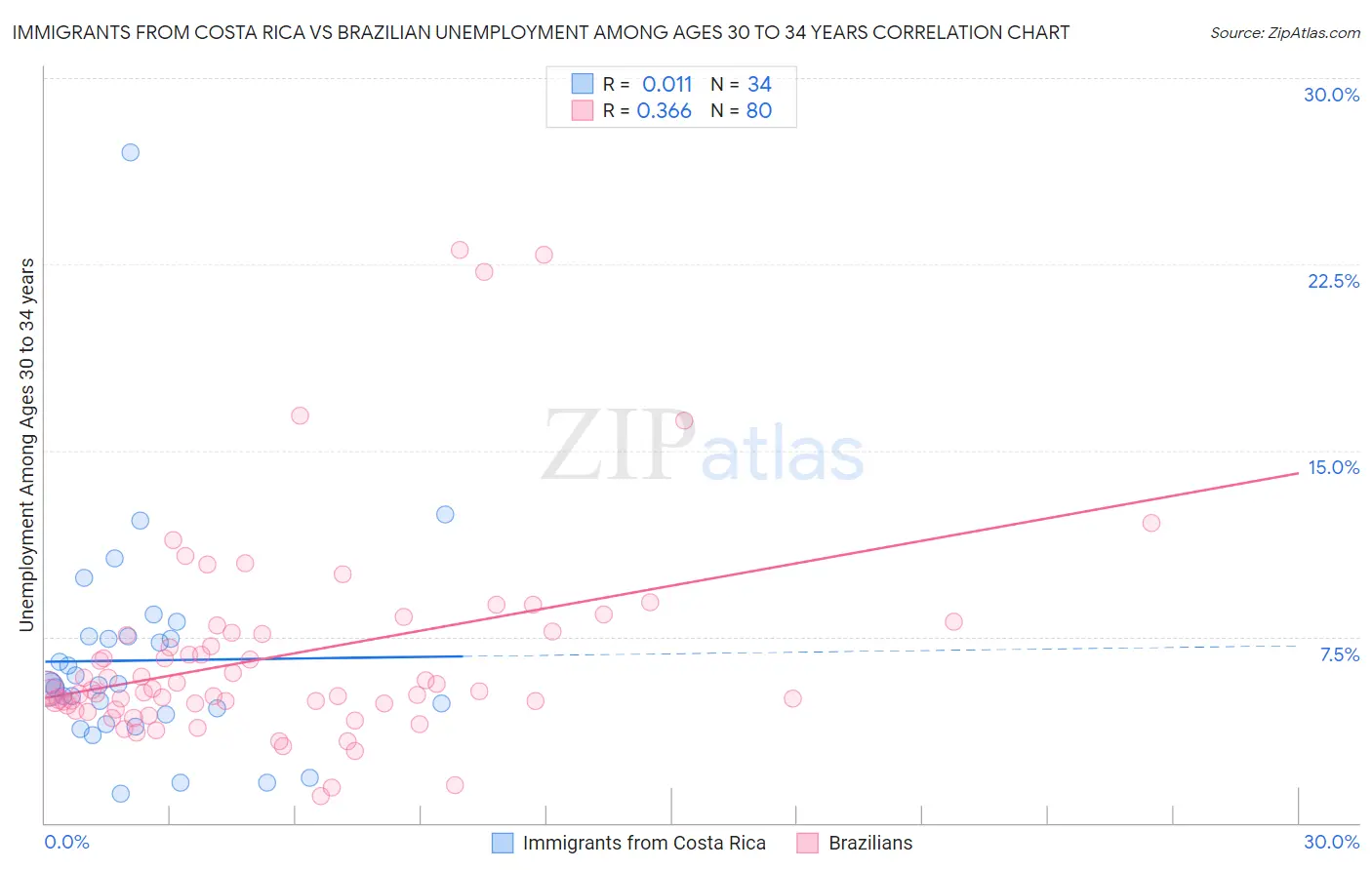 Immigrants from Costa Rica vs Brazilian Unemployment Among Ages 30 to 34 years