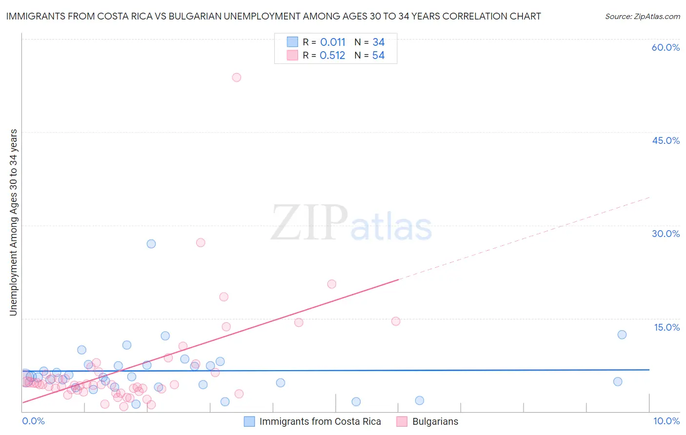 Immigrants from Costa Rica vs Bulgarian Unemployment Among Ages 30 to 34 years
