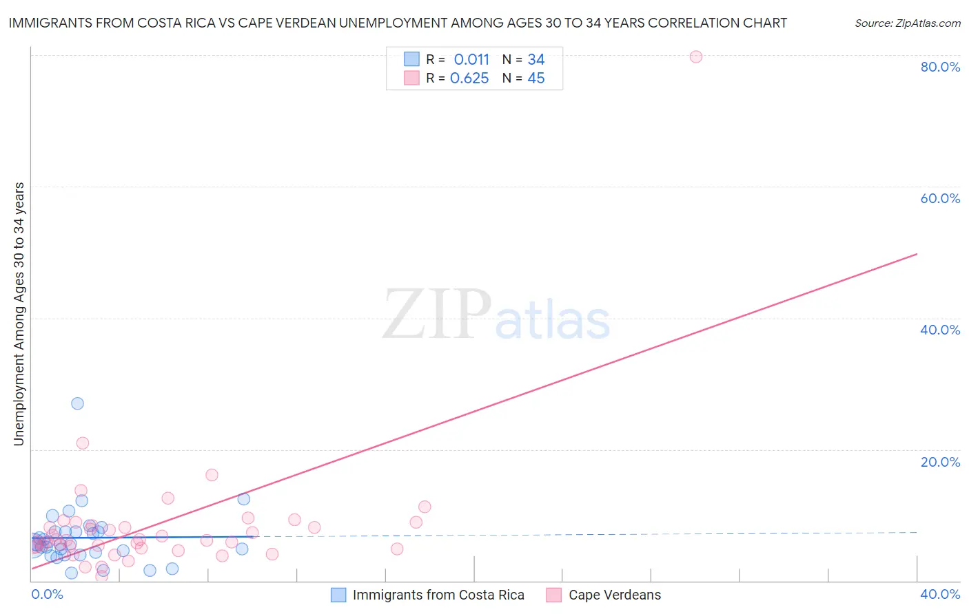 Immigrants from Costa Rica vs Cape Verdean Unemployment Among Ages 30 to 34 years