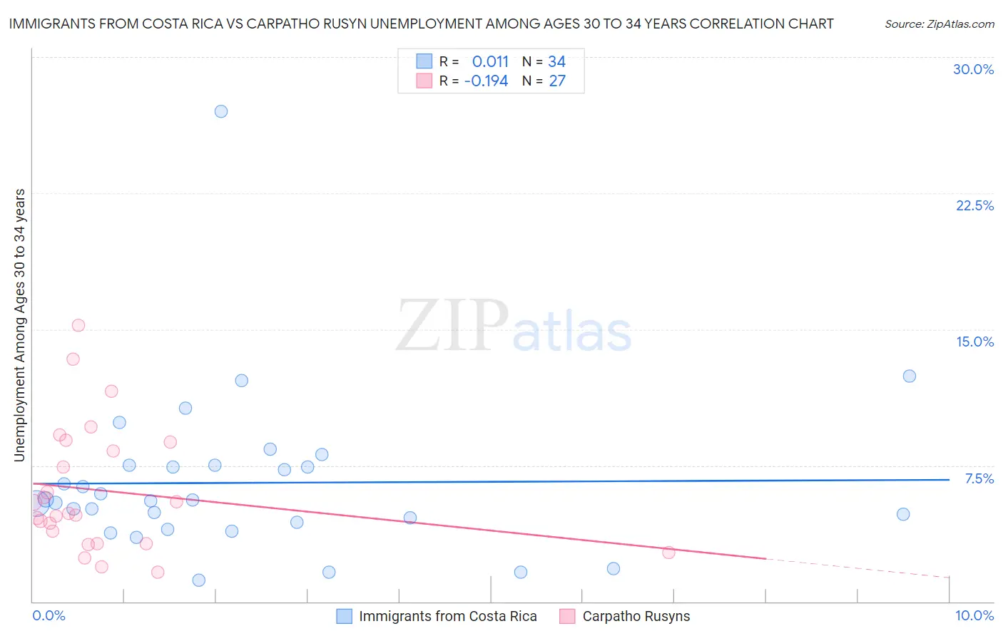Immigrants from Costa Rica vs Carpatho Rusyn Unemployment Among Ages 30 to 34 years