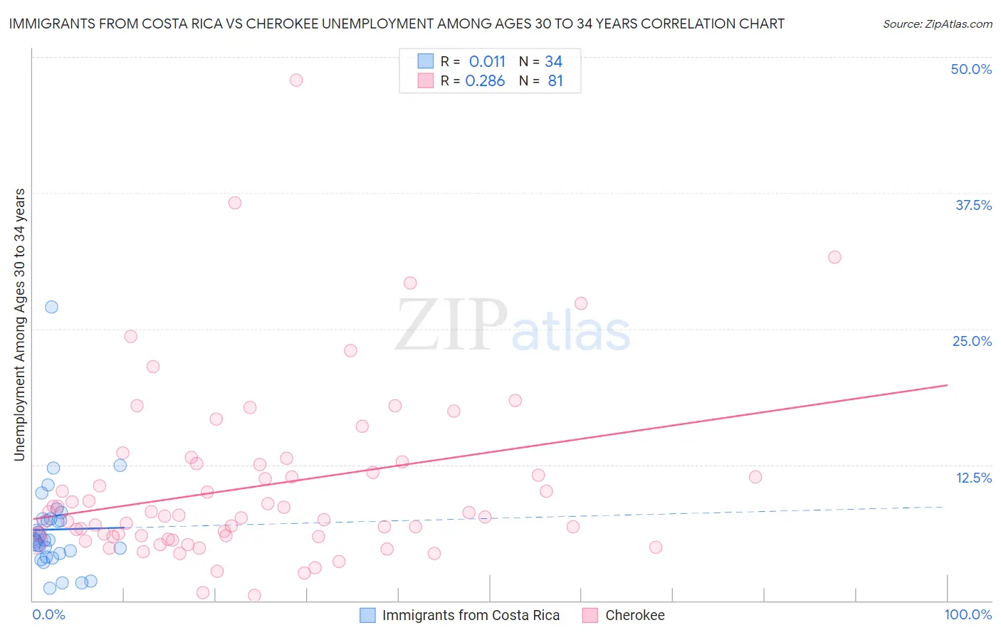 Immigrants from Costa Rica vs Cherokee Unemployment Among Ages 30 to 34 years