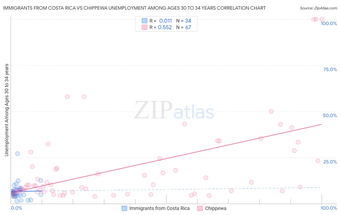 Immigrants from Costa Rica vs Chippewa Unemployment Among Ages 30 to 34 years