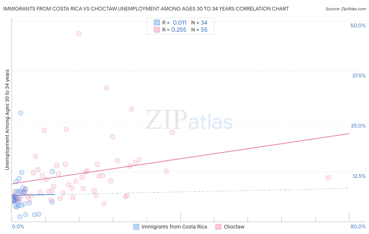 Immigrants from Costa Rica vs Choctaw Unemployment Among Ages 30 to 34 years
