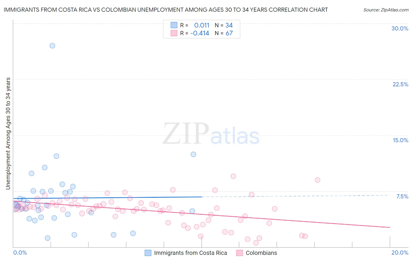 Immigrants from Costa Rica vs Colombian Unemployment Among Ages 30 to 34 years