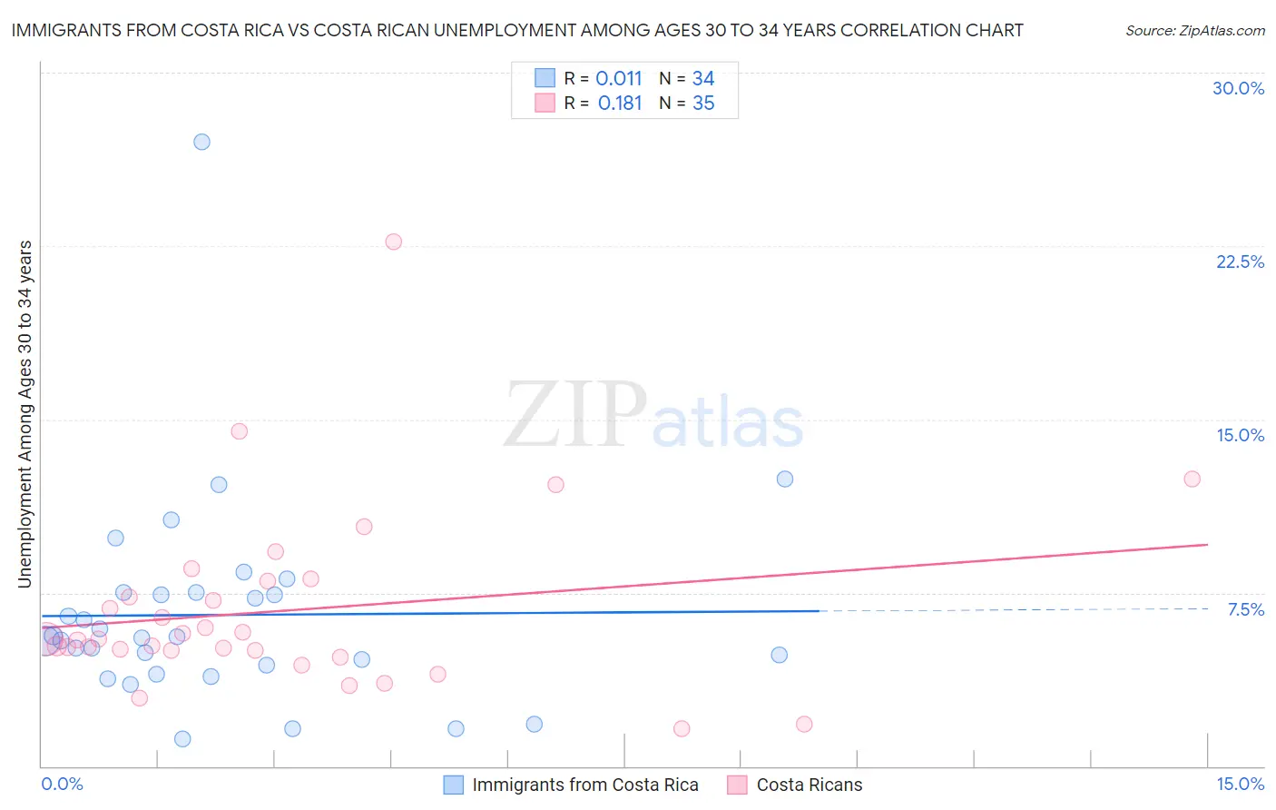 Immigrants from Costa Rica vs Costa Rican Unemployment Among Ages 30 to 34 years