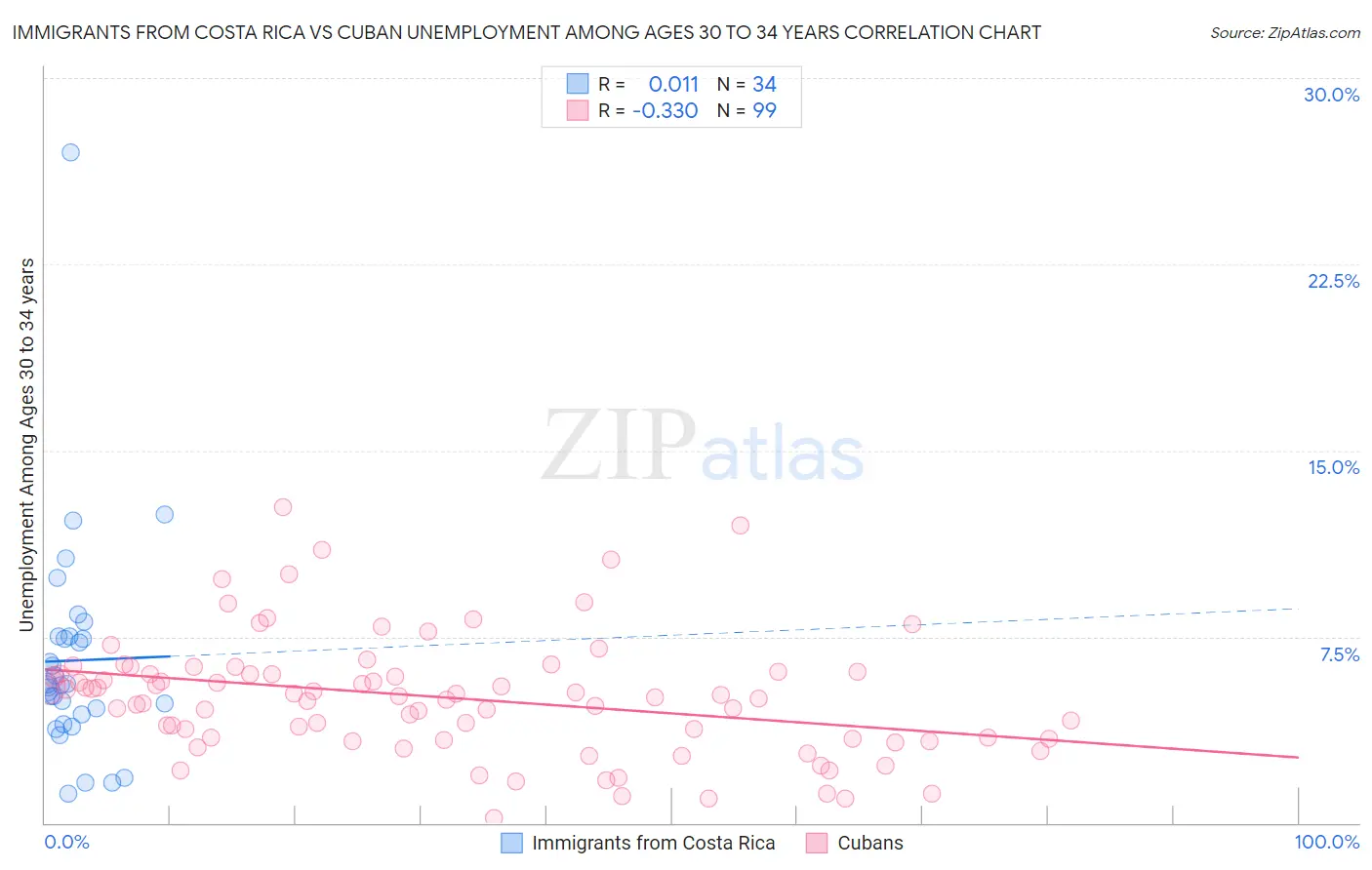 Immigrants from Costa Rica vs Cuban Unemployment Among Ages 30 to 34 years