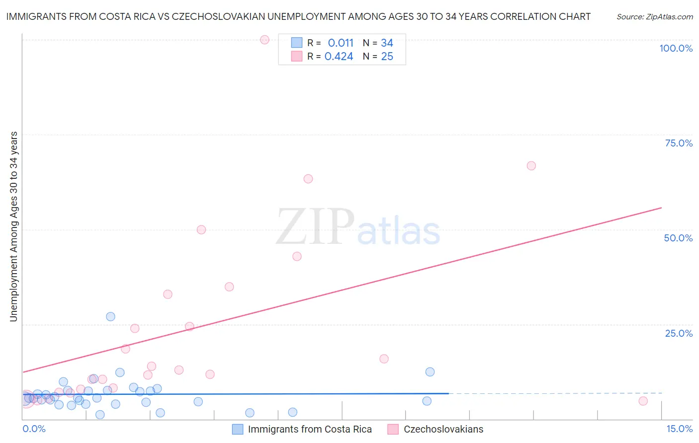 Immigrants from Costa Rica vs Czechoslovakian Unemployment Among Ages 30 to 34 years
