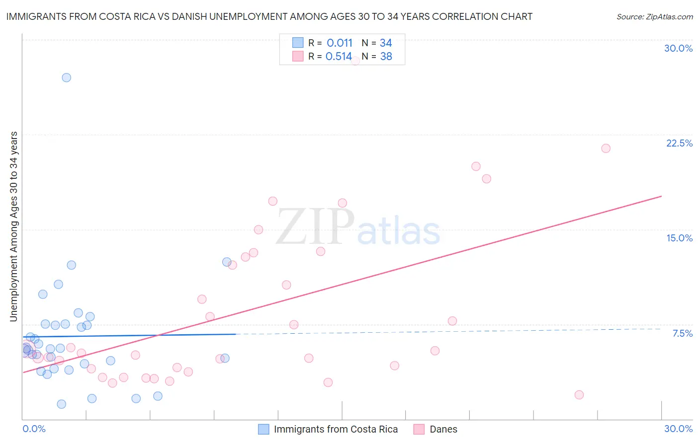 Immigrants from Costa Rica vs Danish Unemployment Among Ages 30 to 34 years