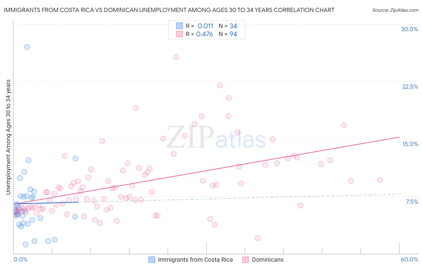 Immigrants from Costa Rica vs Dominican Unemployment Among Ages 30 to 34 years