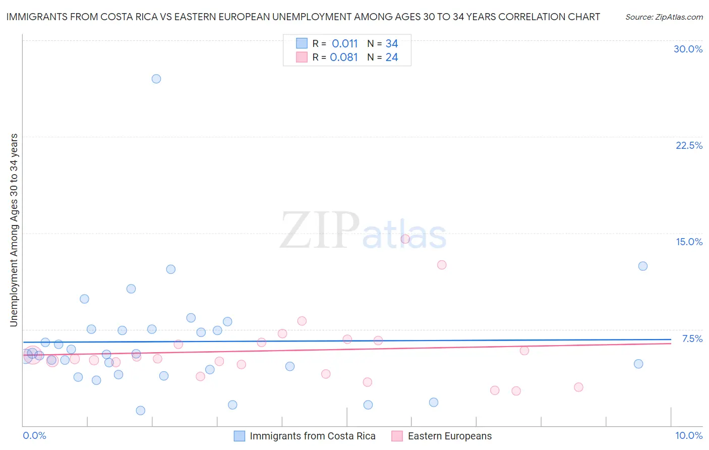 Immigrants from Costa Rica vs Eastern European Unemployment Among Ages 30 to 34 years