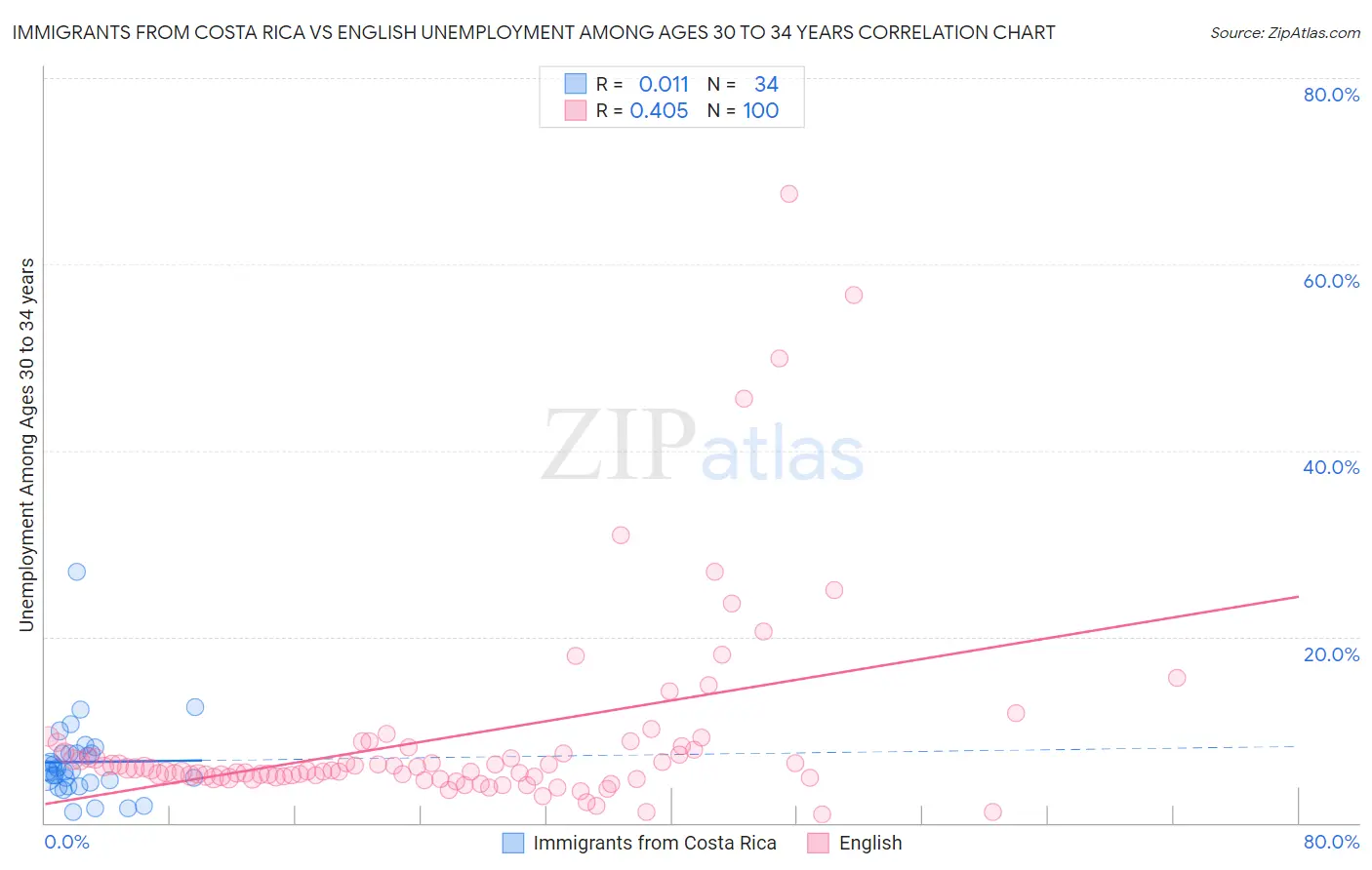 Immigrants from Costa Rica vs English Unemployment Among Ages 30 to 34 years