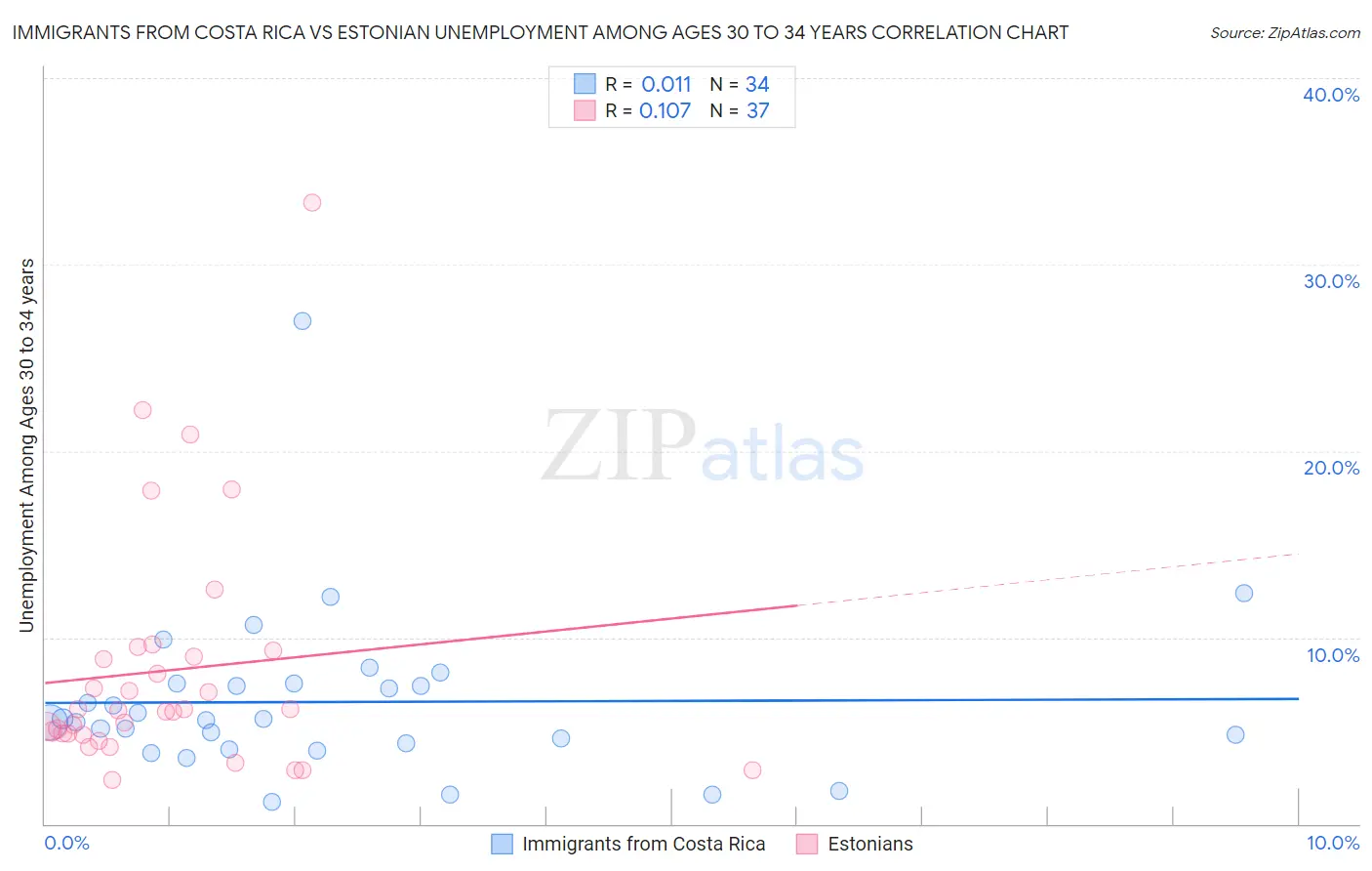 Immigrants from Costa Rica vs Estonian Unemployment Among Ages 30 to 34 years
