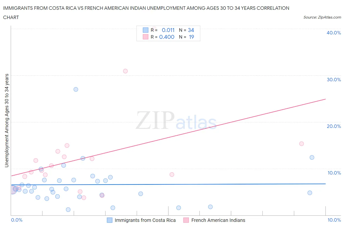 Immigrants from Costa Rica vs French American Indian Unemployment Among Ages 30 to 34 years