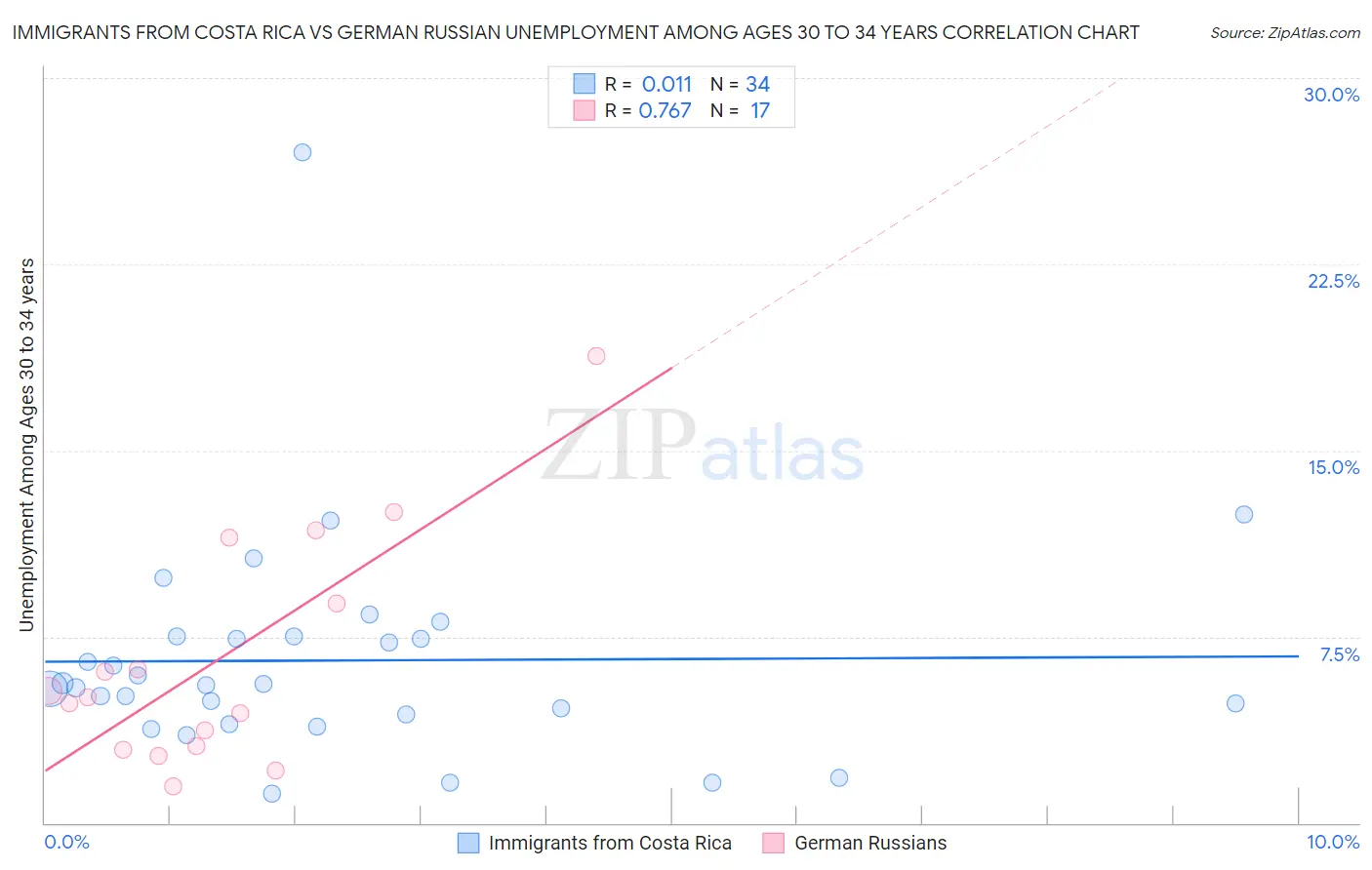 Immigrants from Costa Rica vs German Russian Unemployment Among Ages 30 to 34 years
