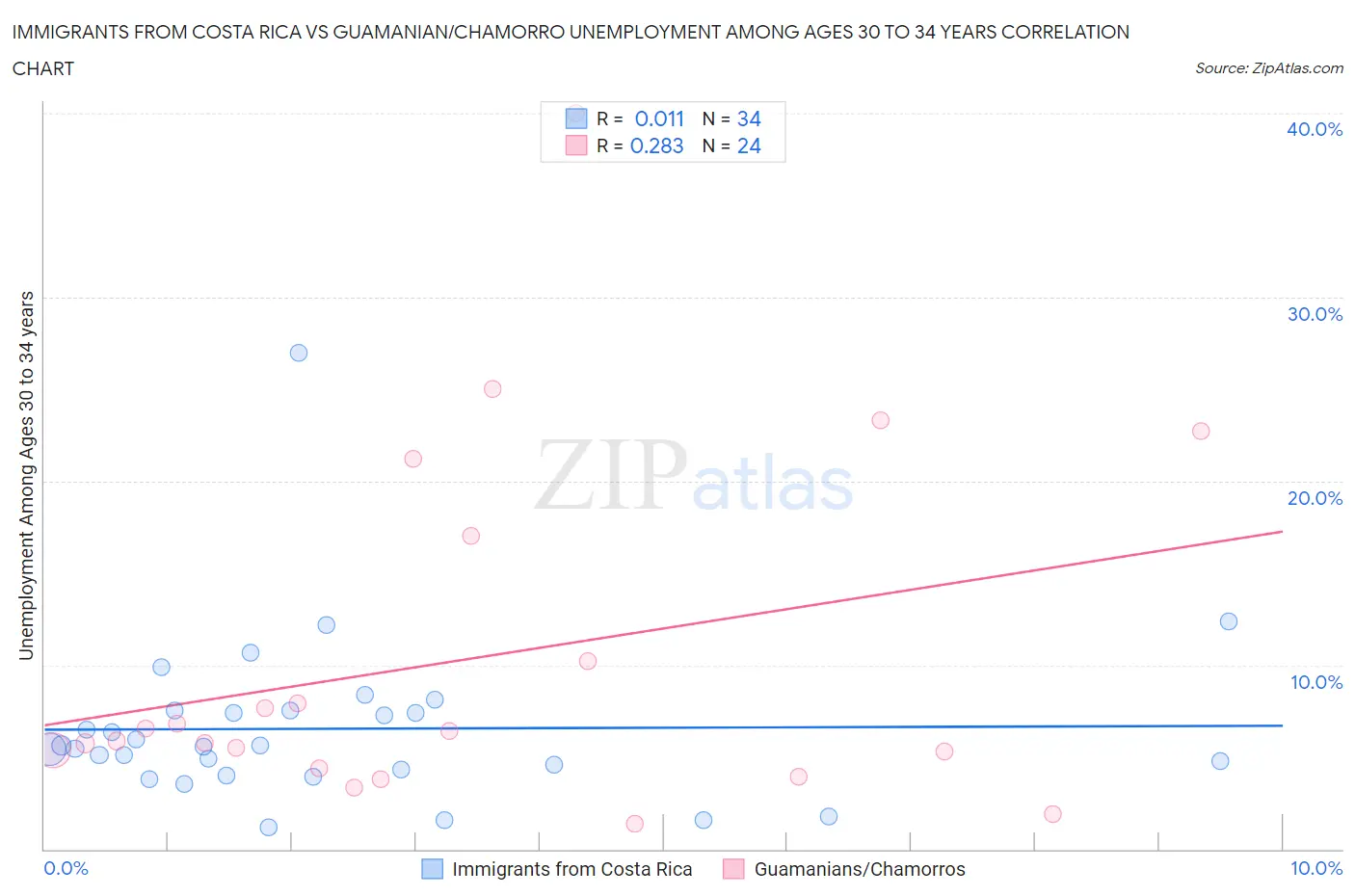 Immigrants from Costa Rica vs Guamanian/Chamorro Unemployment Among Ages 30 to 34 years