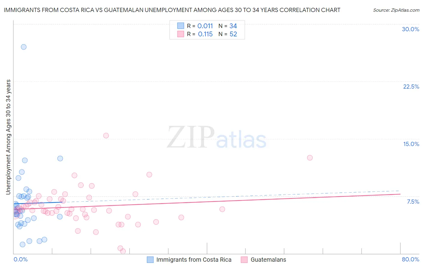 Immigrants from Costa Rica vs Guatemalan Unemployment Among Ages 30 to 34 years