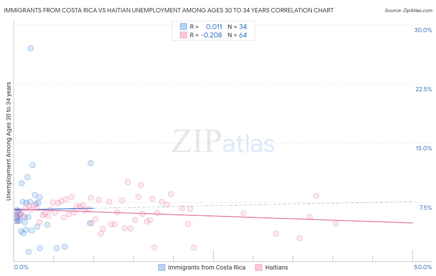 Immigrants from Costa Rica vs Haitian Unemployment Among Ages 30 to 34 years