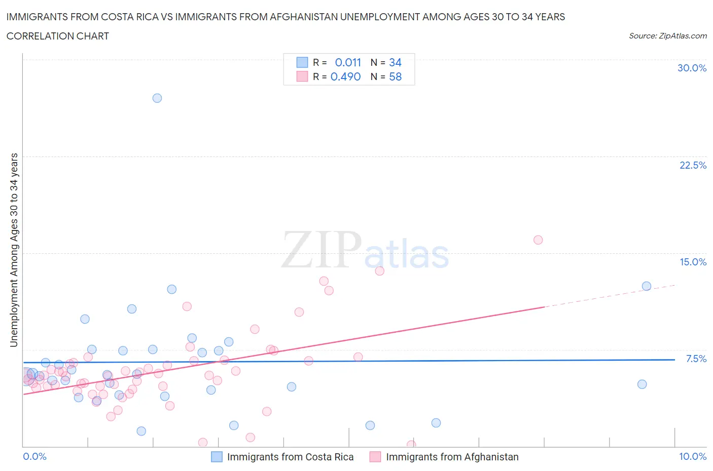 Immigrants from Costa Rica vs Immigrants from Afghanistan Unemployment Among Ages 30 to 34 years