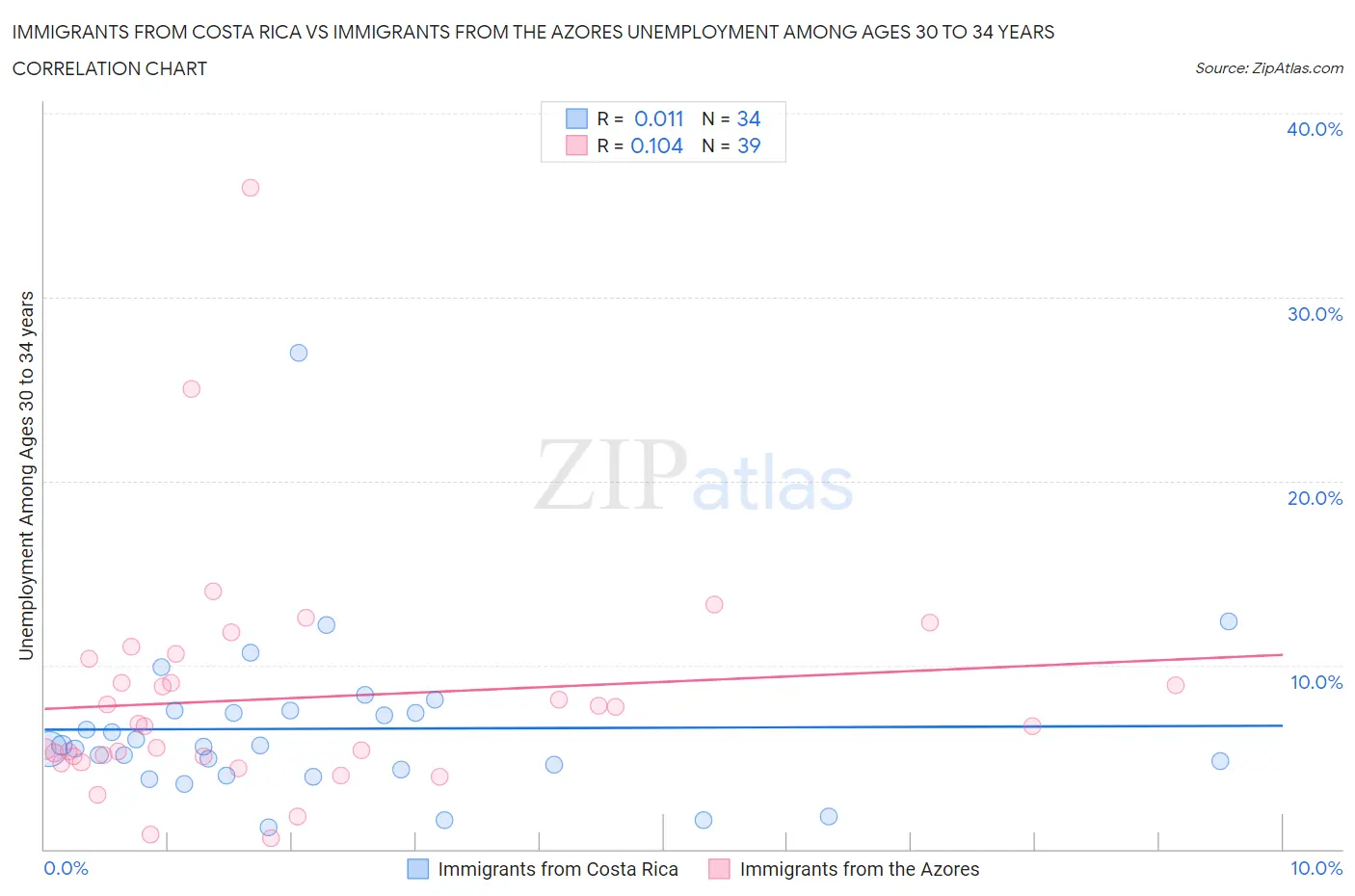 Immigrants from Costa Rica vs Immigrants from the Azores Unemployment Among Ages 30 to 34 years