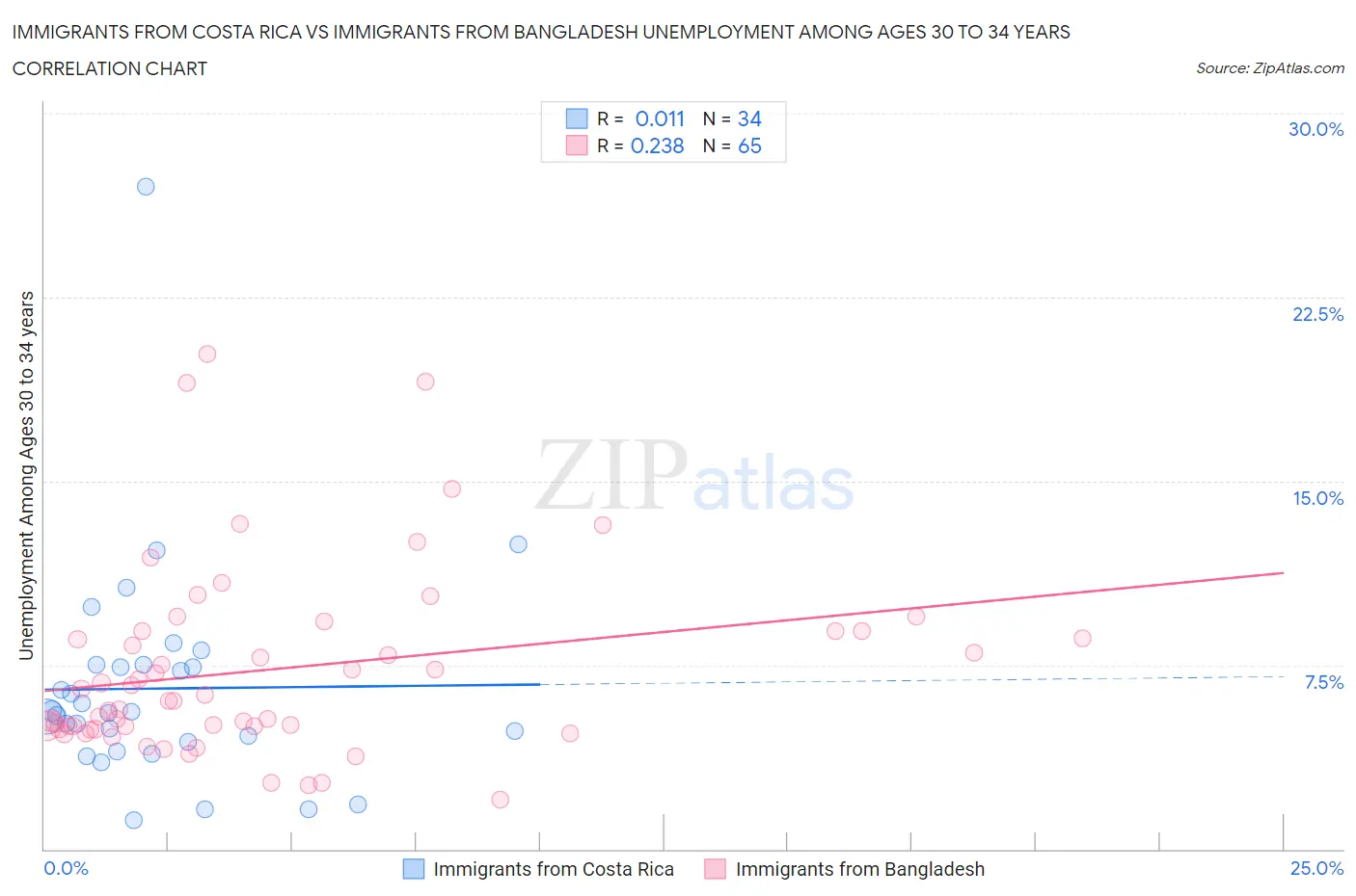 Immigrants from Costa Rica vs Immigrants from Bangladesh Unemployment Among Ages 30 to 34 years