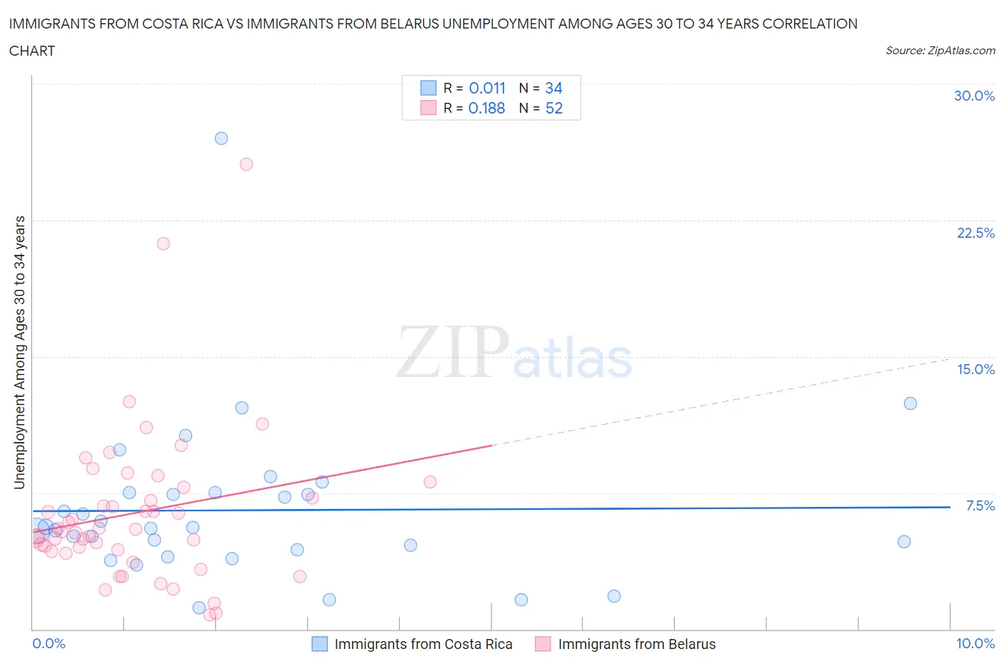 Immigrants from Costa Rica vs Immigrants from Belarus Unemployment Among Ages 30 to 34 years