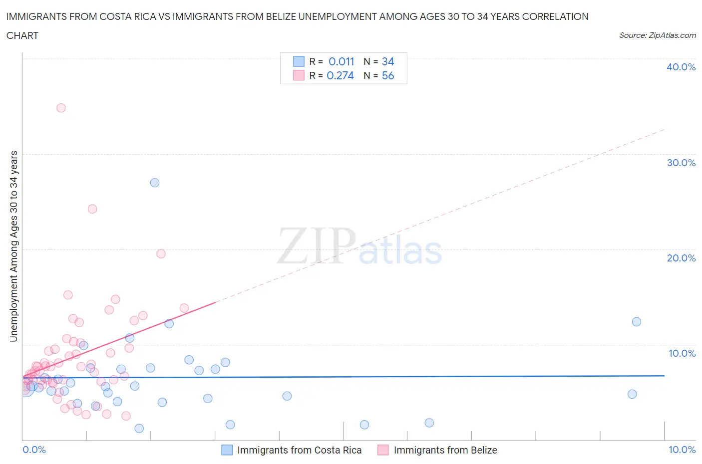 Immigrants from Costa Rica vs Immigrants from Belize Unemployment Among Ages 30 to 34 years