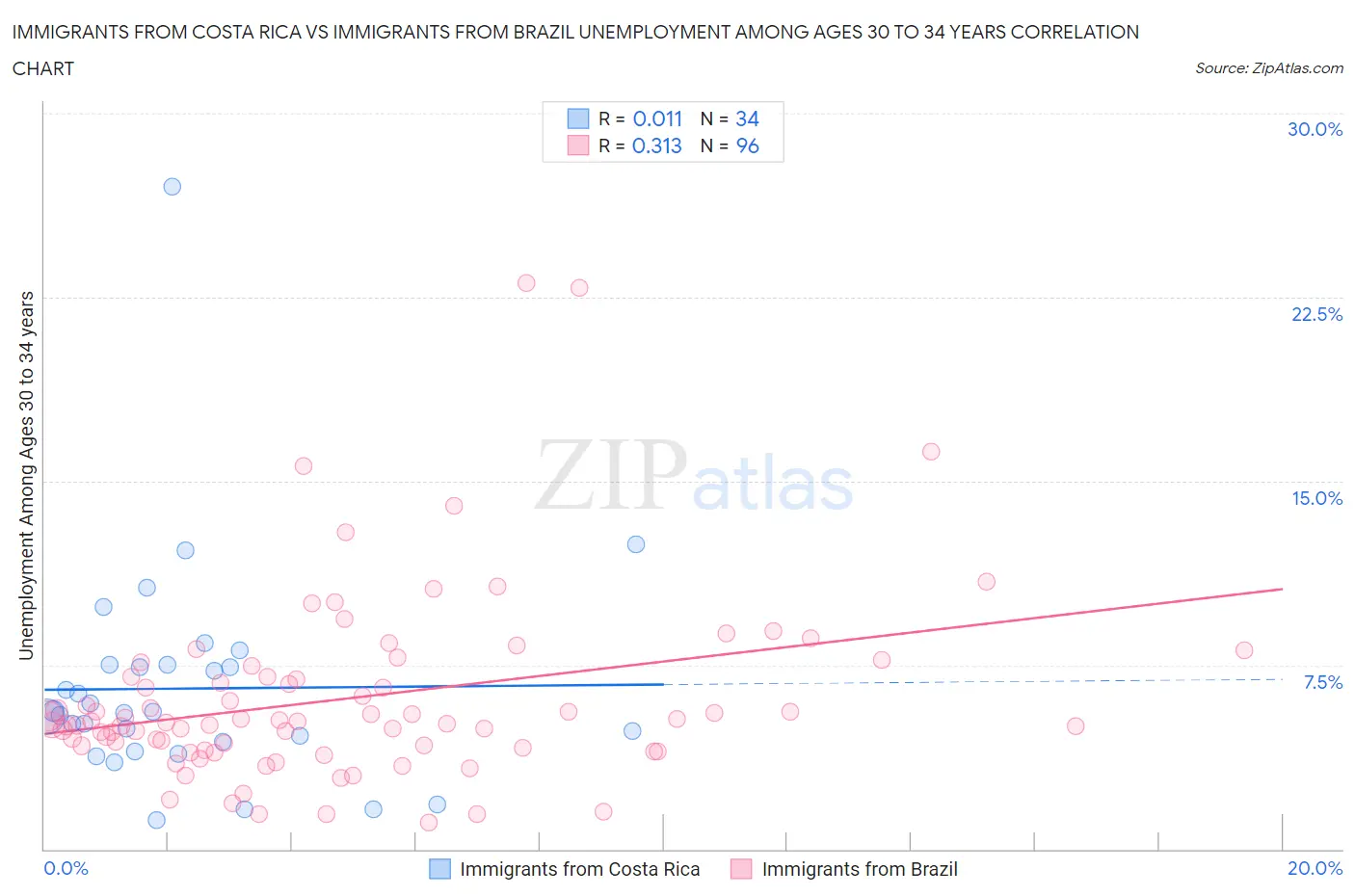 Immigrants from Costa Rica vs Immigrants from Brazil Unemployment Among Ages 30 to 34 years