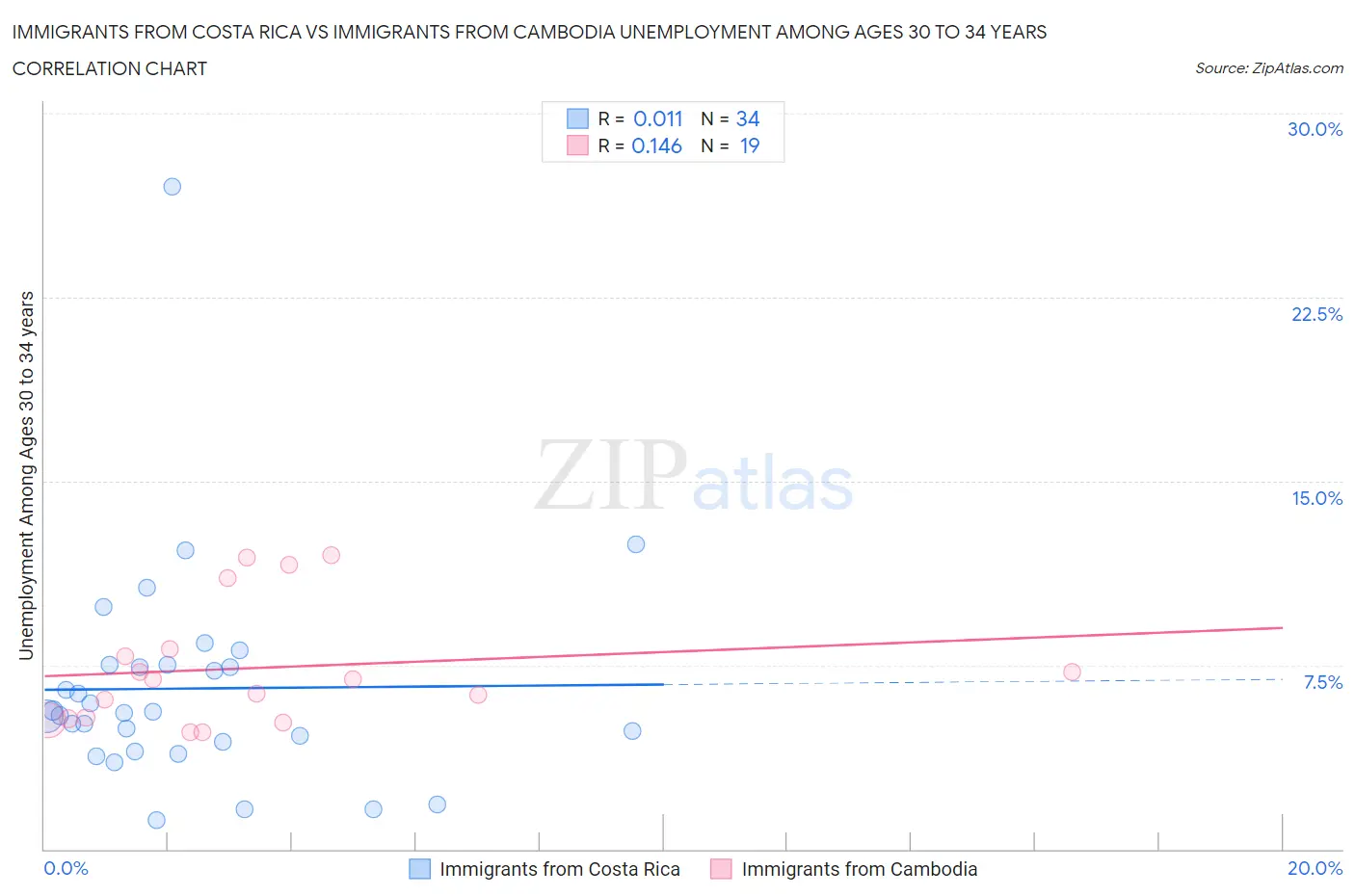Immigrants from Costa Rica vs Immigrants from Cambodia Unemployment Among Ages 30 to 34 years