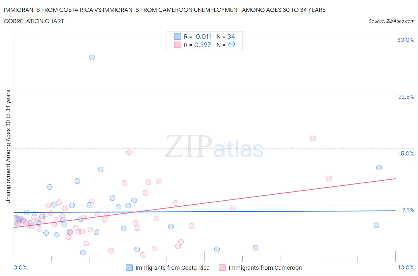 Immigrants from Costa Rica vs Immigrants from Cameroon Unemployment Among Ages 30 to 34 years