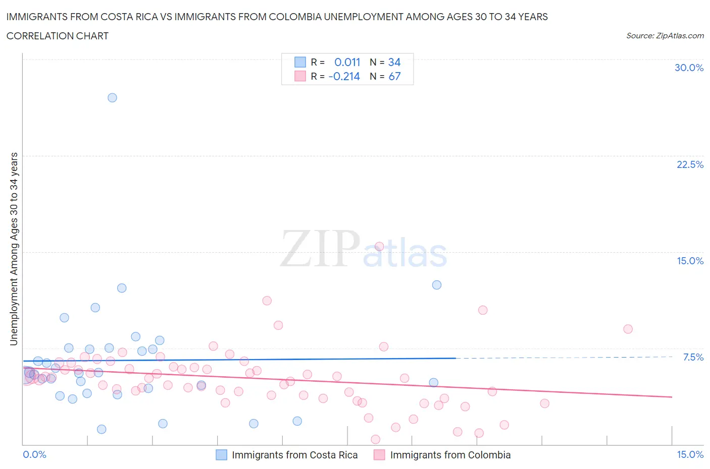 Immigrants from Costa Rica vs Immigrants from Colombia Unemployment Among Ages 30 to 34 years