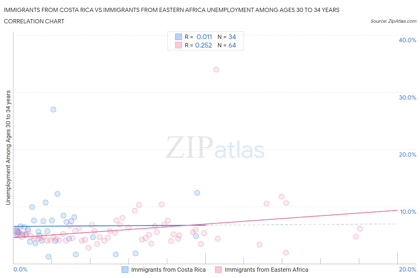 Immigrants from Costa Rica vs Immigrants from Eastern Africa Unemployment Among Ages 30 to 34 years